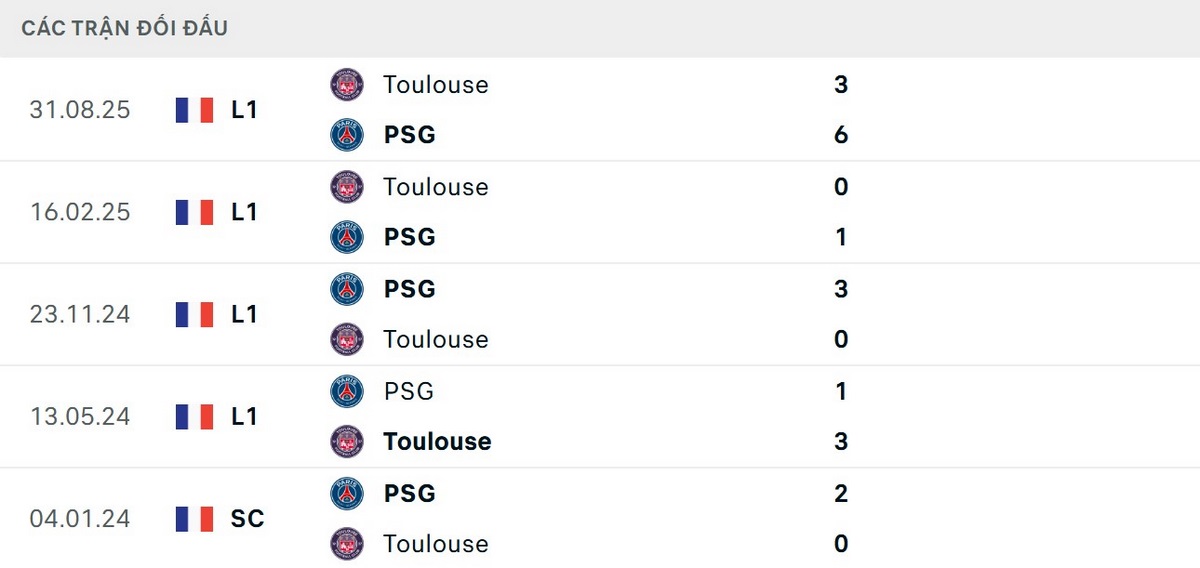 Paris Saint Germain vượt trội về thông số đối đầu